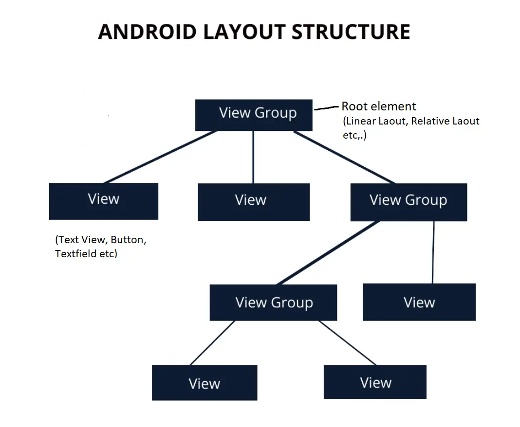 android layout structure